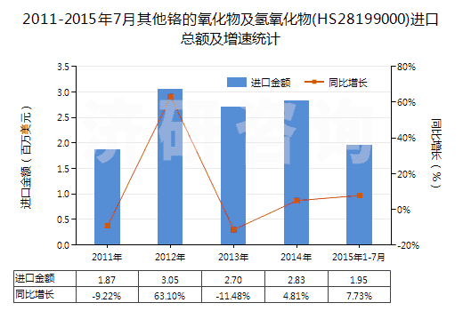 2011-2015年7月其他鉻的氧化物及氫氧化物(HS28199000)進口總額及增速統(tǒng)計
